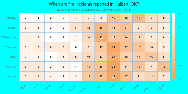 When are fire incidents reported in Hulbert, OK?