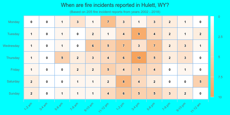 When are fire incidents reported in Hulett, WY?