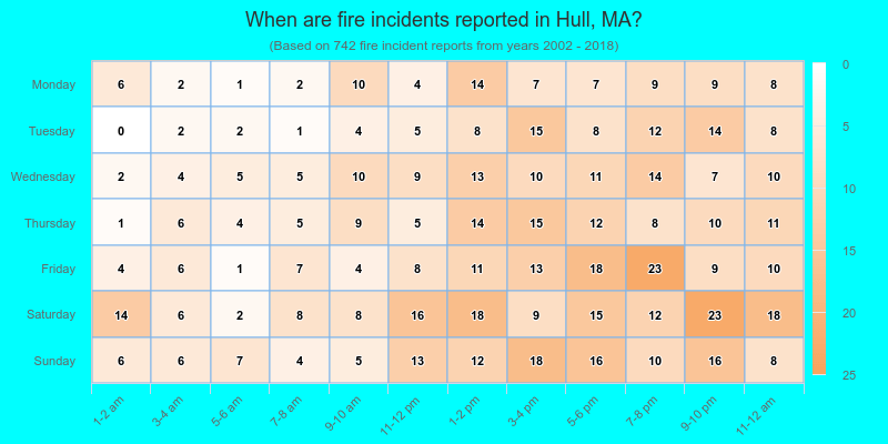 When are fire incidents reported in Hull, MA?
