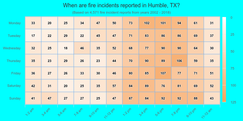 When are fire incidents reported in Humble, TX?