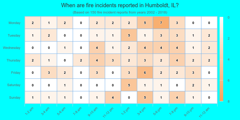 When are fire incidents reported in Humboldt, IL?