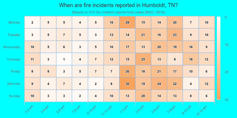 When are fire incidents reported in Humboldt, TN?