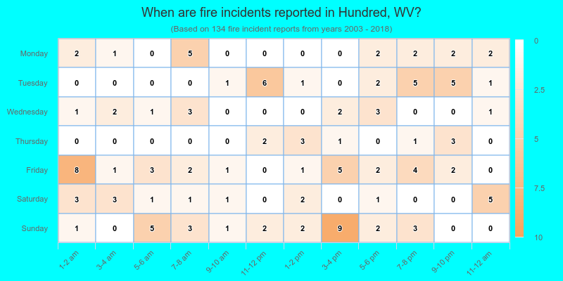 When are fire incidents reported in Hundred, WV?