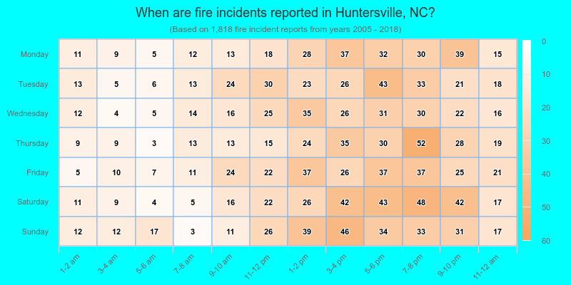 When are fire incidents reported in Huntersville, NC?