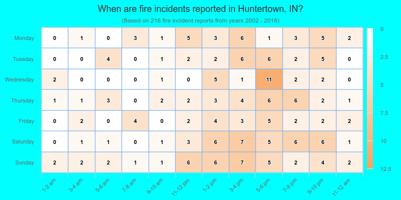 When are fire incidents reported in Huntertown, IN?