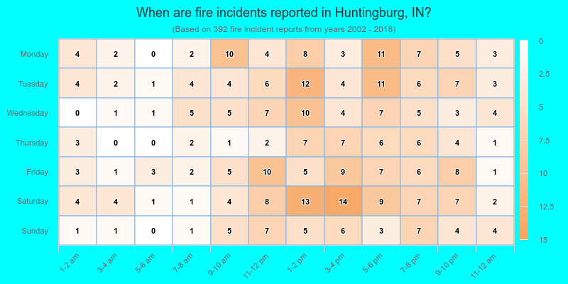 When are fire incidents reported in Huntingburg, IN?