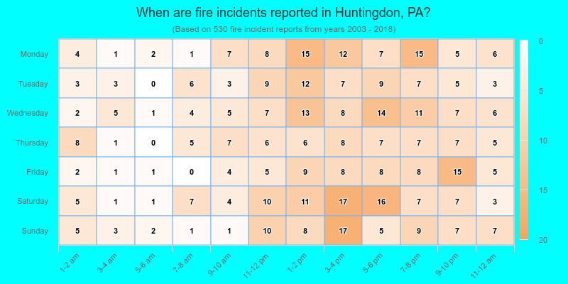 When are fire incidents reported in Huntingdon, PA?