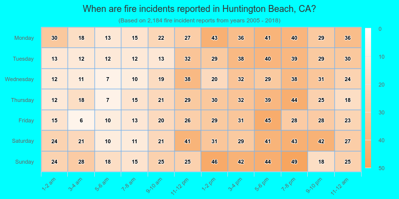 When are fire incidents reported in Huntington Beach, CA?