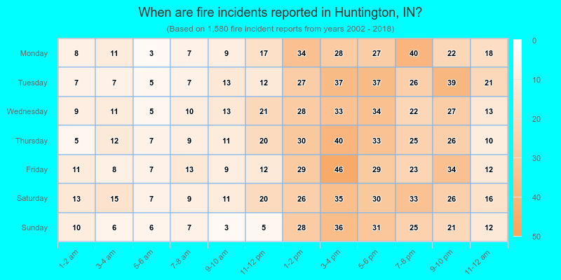 When are fire incidents reported in Huntington, IN?