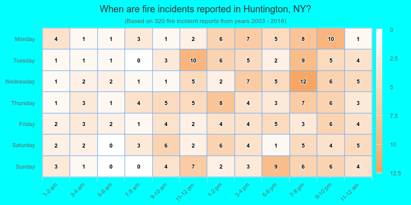 When are fire incidents reported in Huntington, NY?