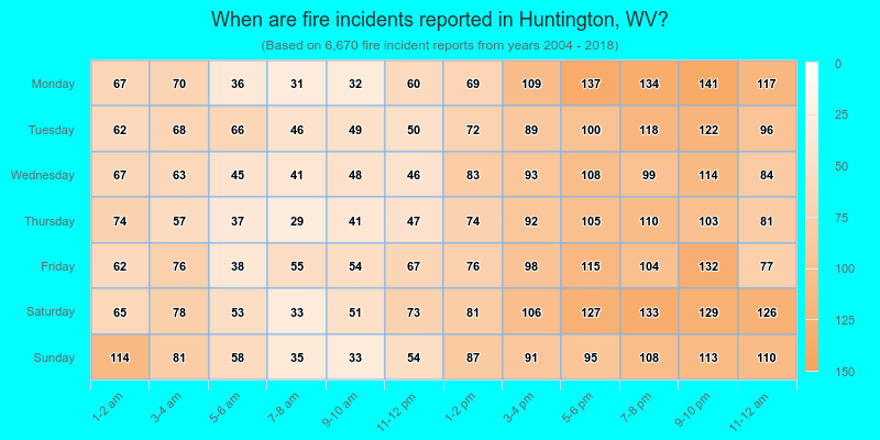 When are fire incidents reported in Huntington, WV?