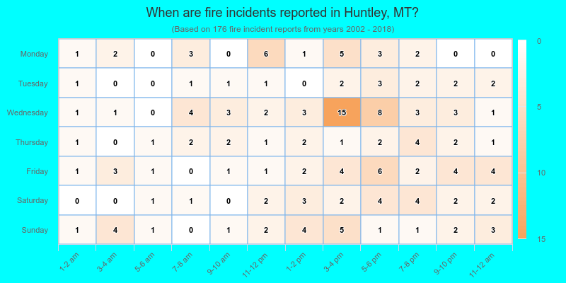 When are fire incidents reported in Huntley, MT?