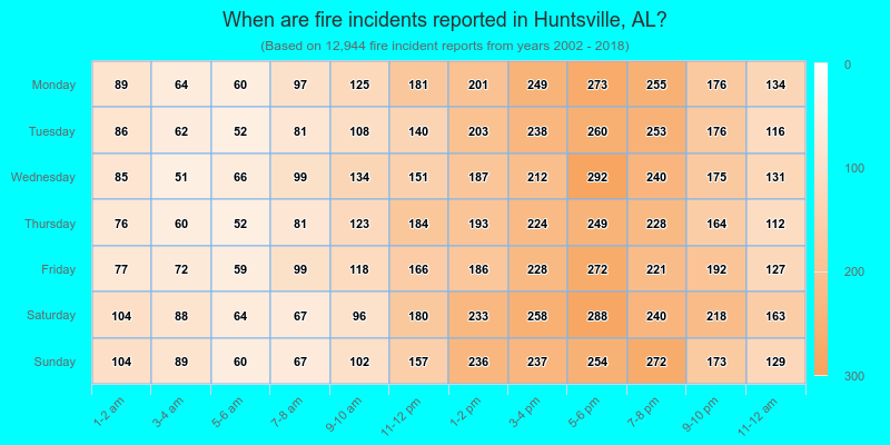 When are fire incidents reported in Huntsville, AL?