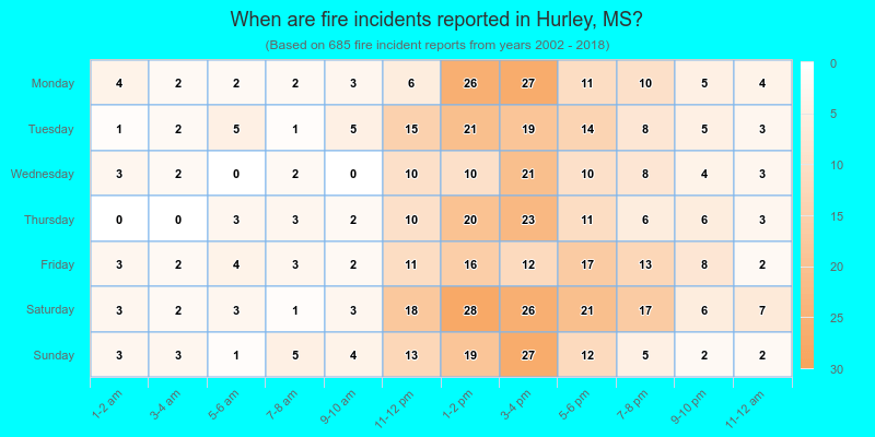When are fire incidents reported in Hurley, MS?