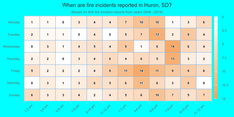 When are fire incidents reported in Huron, SD?