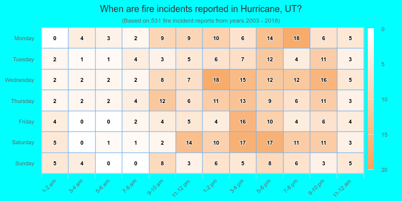 When are fire incidents reported in Hurricane, UT?