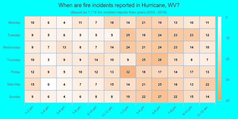 When are fire incidents reported in Hurricane, WV?