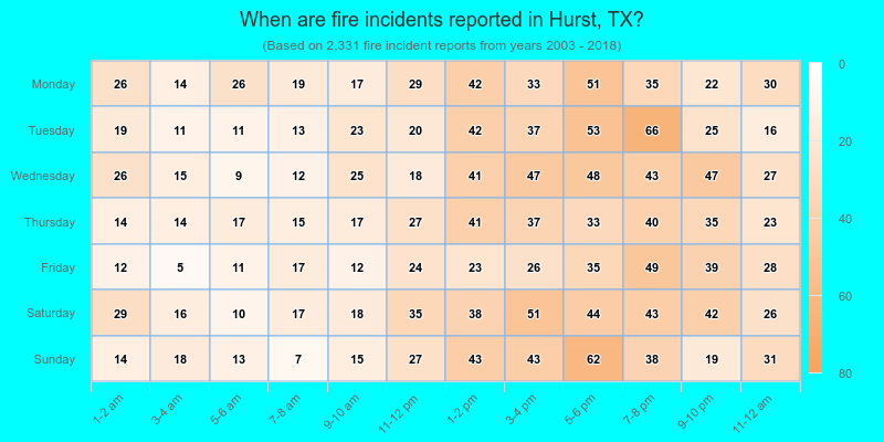 When are fire incidents reported in Hurst, TX?