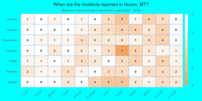 When are fire incidents reported in Huson, MT?