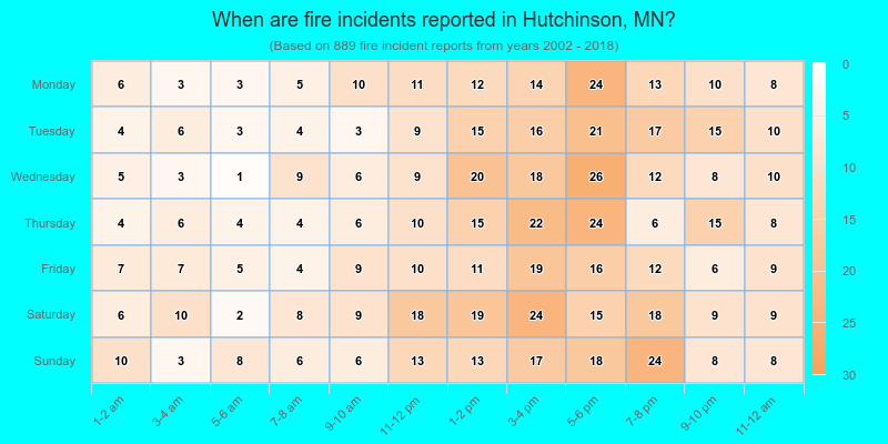 When are fire incidents reported in Hutchinson, MN?
