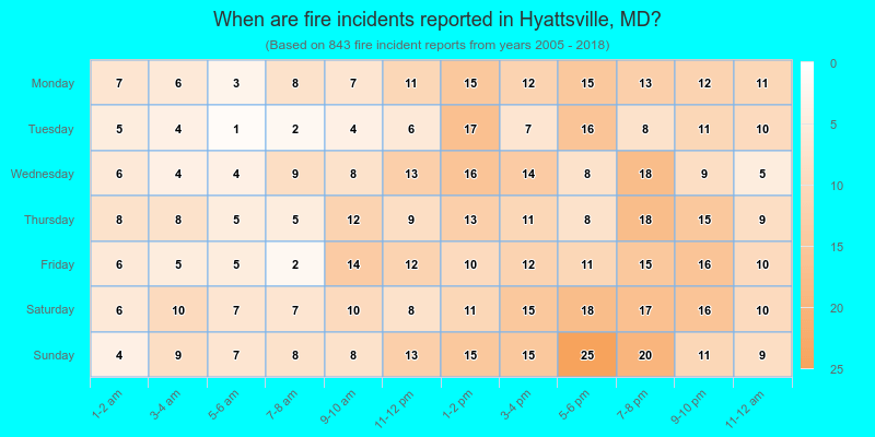 When are fire incidents reported in Hyattsville, MD?
