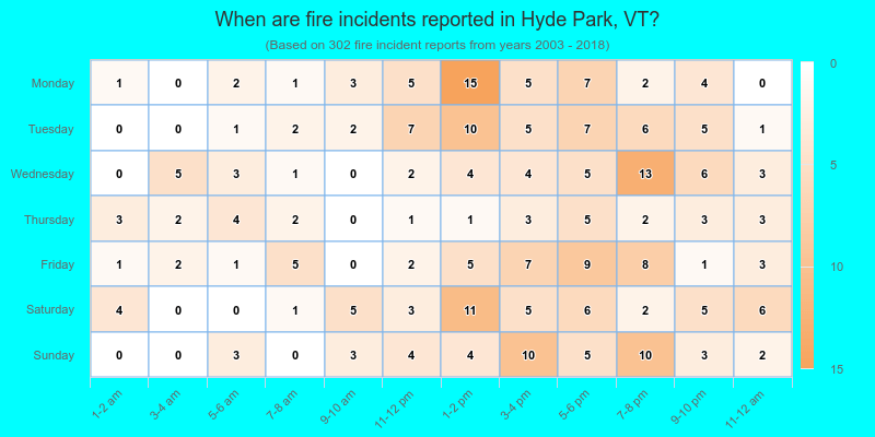 When are fire incidents reported in Hyde Park, VT?