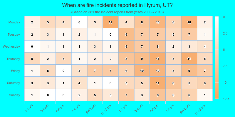 When are fire incidents reported in Hyrum, UT?