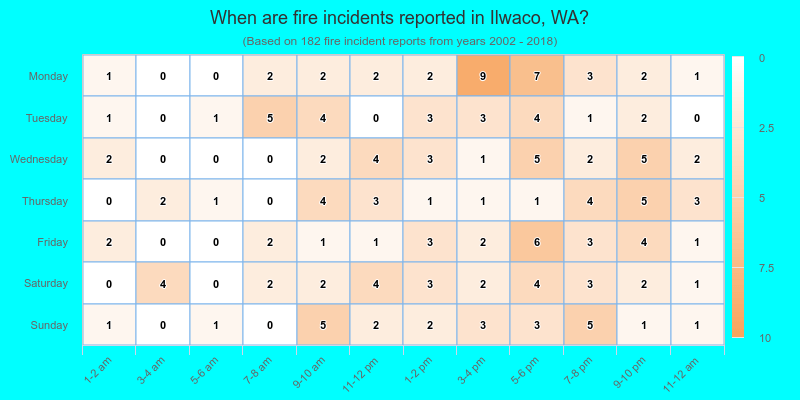 When are fire incidents reported in Ilwaco, WA?