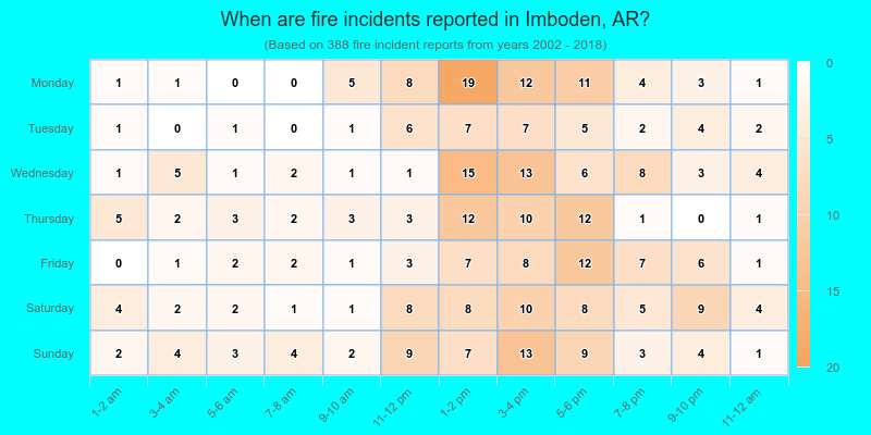 When are fire incidents reported in Imboden, AR?
