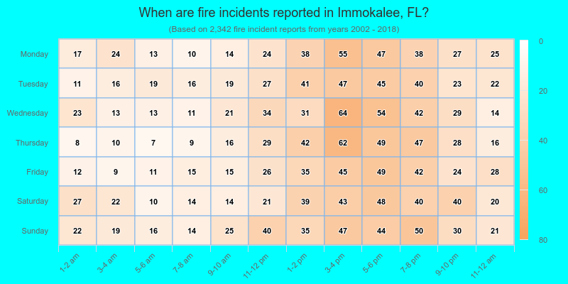 When are fire incidents reported in Immokalee, FL?