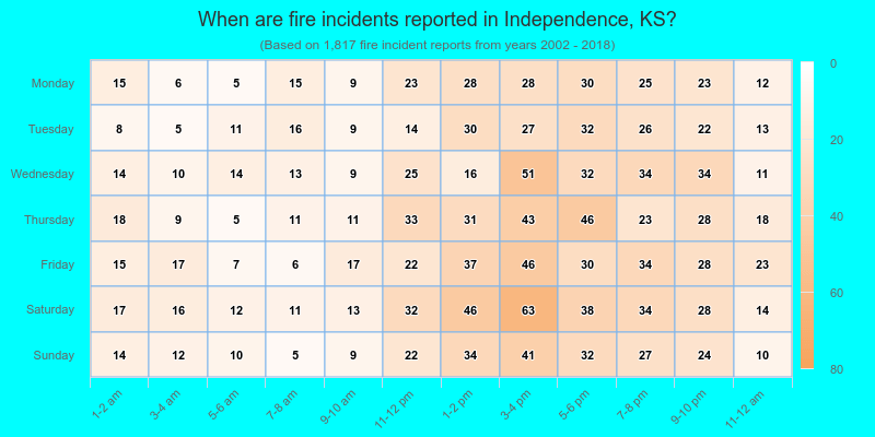 When are fire incidents reported in Independence, KS?
