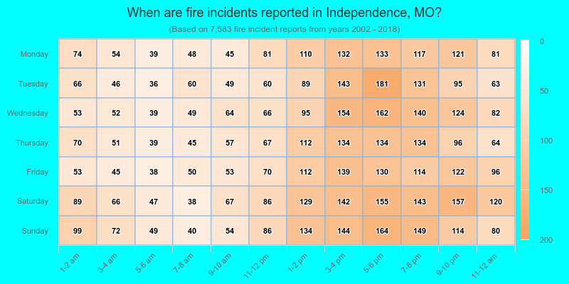 When are fire incidents reported in Independence, MO?