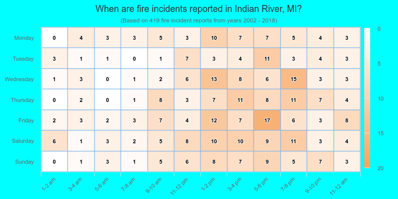 When are fire incidents reported in Indian River, MI?