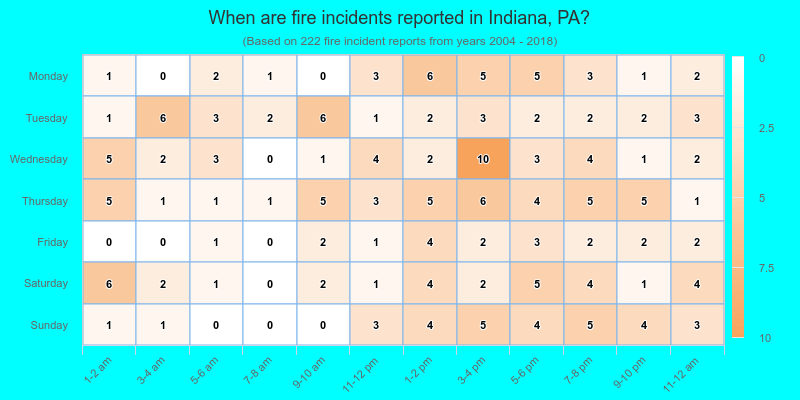 When are fire incidents reported in Indiana, PA?
