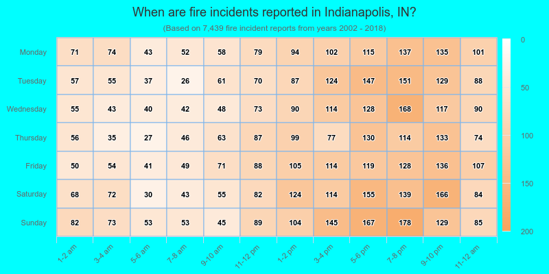 When are fire incidents reported in Indianapolis, IN?