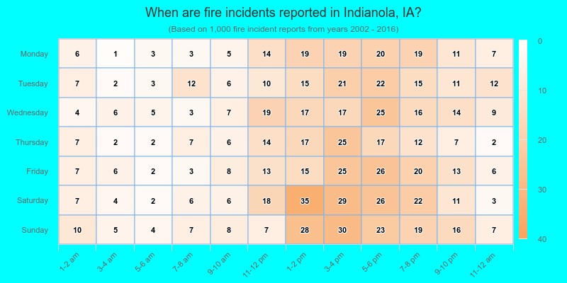 When are fire incidents reported in Indianola, IA?