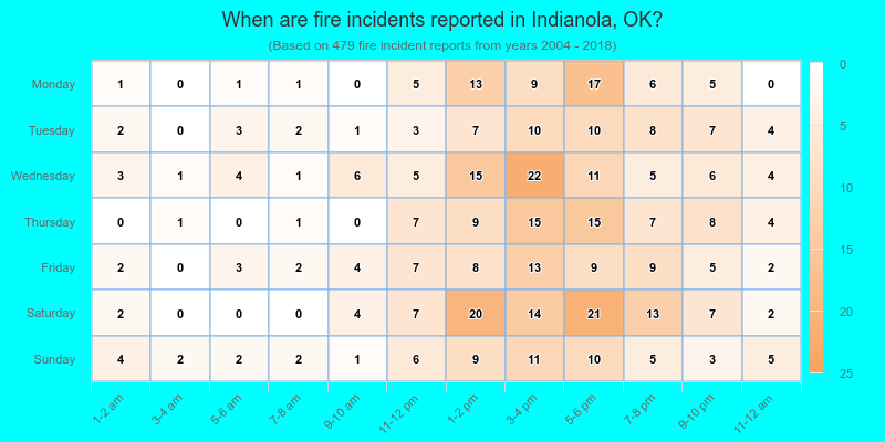 When are fire incidents reported in Indianola, OK?