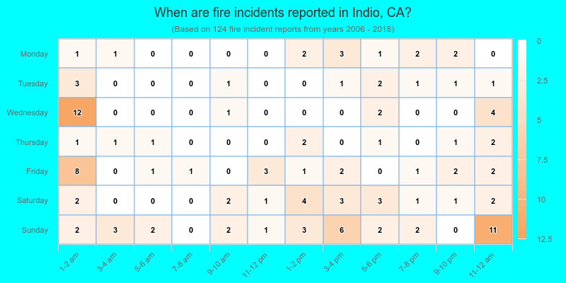 When are fire incidents reported in Indio, CA?