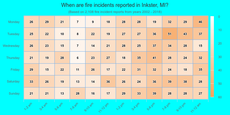 When are fire incidents reported in Inkster, MI?