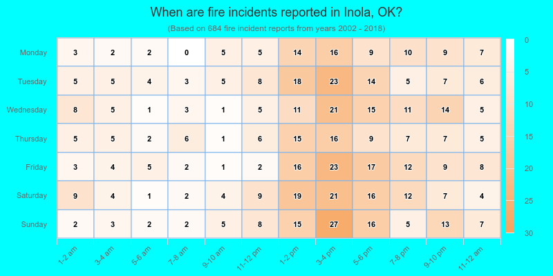 When are fire incidents reported in Inola, OK?