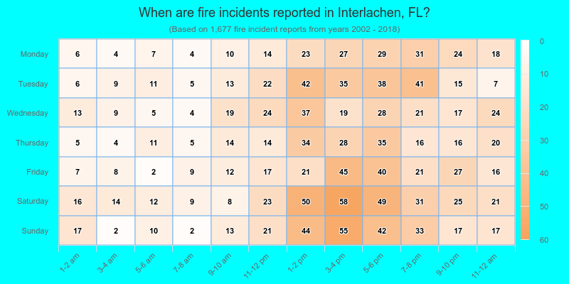When are fire incidents reported in Interlachen, FL?