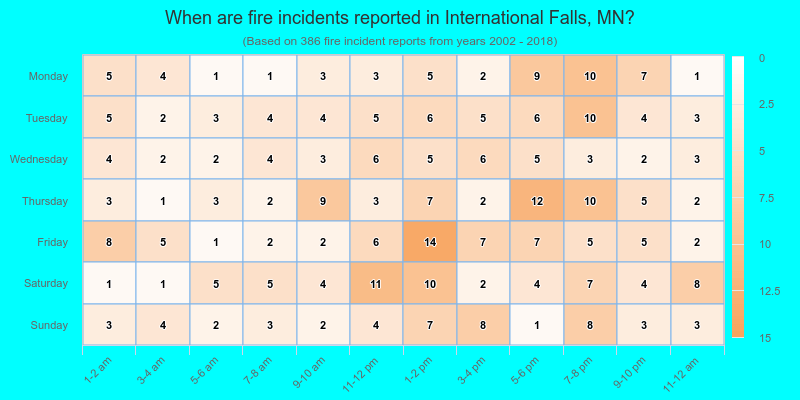 When are fire incidents reported in International Falls, MN?