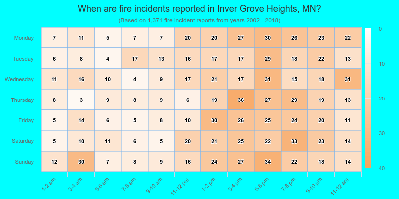 When are fire incidents reported in Inver Grove Heights, MN?