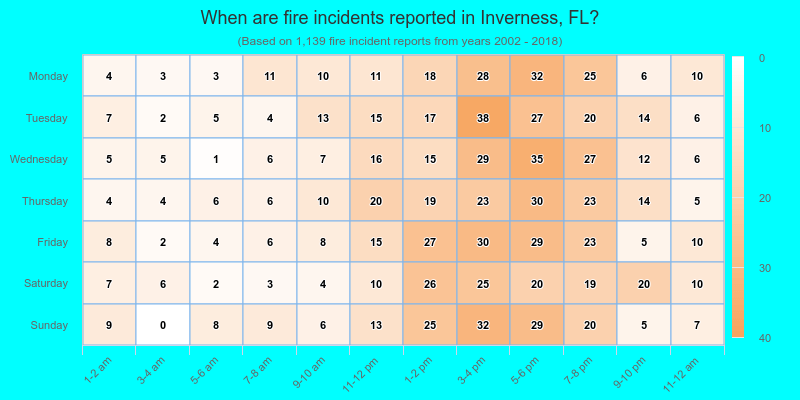 When are fire incidents reported in Inverness, FL?