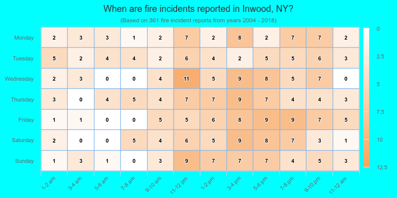 When are fire incidents reported in Inwood, NY?