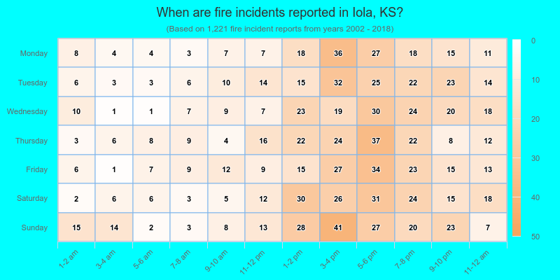 When are fire incidents reported in Iola, KS?