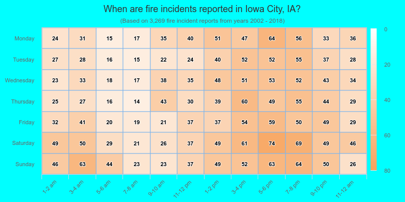 When are fire incidents reported in Iowa City, IA?