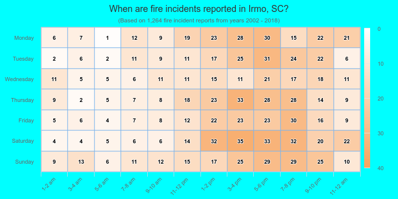 When are fire incidents reported in Irmo, SC?