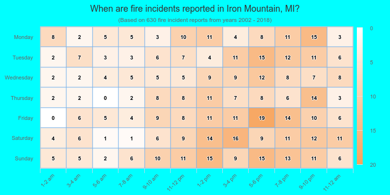 When are fire incidents reported in Iron Mountain, MI?