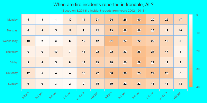 When are fire incidents reported in Irondale, AL?